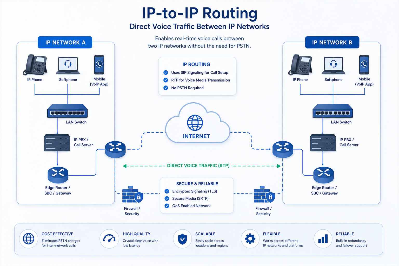 IP-to-IP routing diagram showing direct voice traffic between IP networks